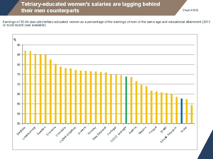 Tetriary-educated women's salaries are lagging behind their men counterparts Chart A 10. 6. Earnings