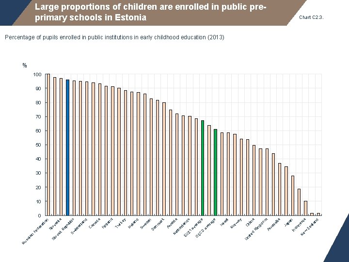 Large proportions of children are enrolled in public preprimary schools in Estonia Chart C