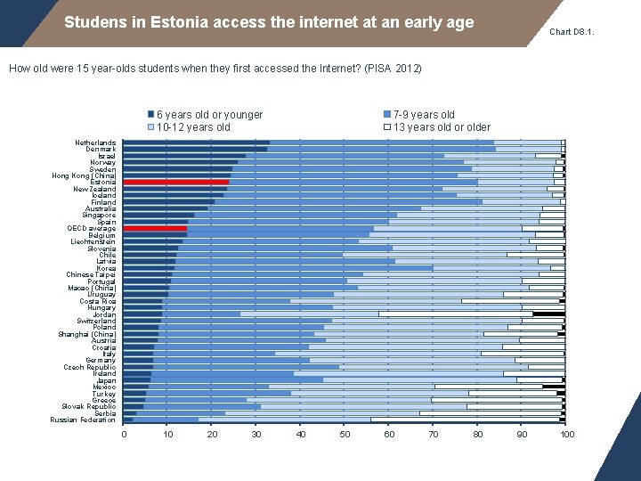Studens in Estonia access the internet at an early age Chart D 8. 1.