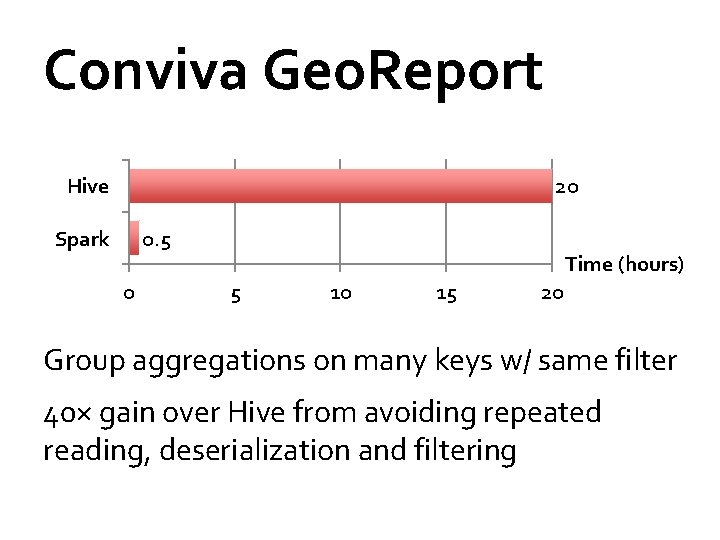 Conviva Geo. Report Hive 20 Spark 0. 5 0 Time (hours) 5 10 15