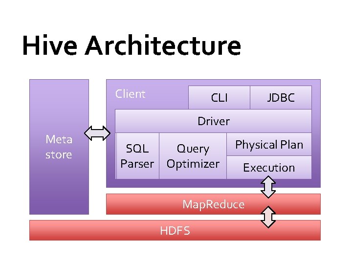 Hive Architecture Client CLI JDBC Driver Meta store Query SQL Parser Optimizer Physical Plan