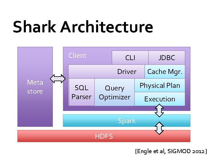 Shark Architecture Client CLI Driver Meta store JDBC Cache Mgr. Physical Plan SQL Query