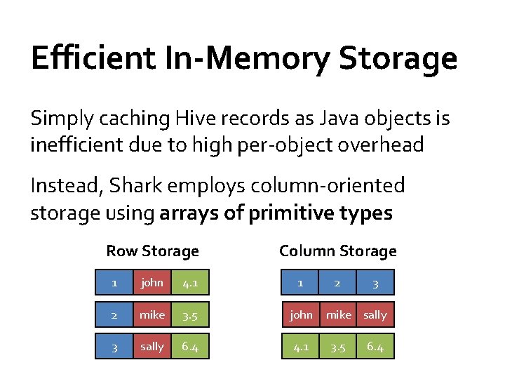 Efficient In-Memory Storage Simply caching Hive records as Java objects is inefficient due to