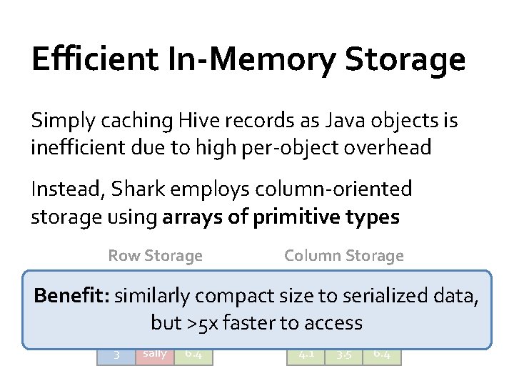 Efficient In-Memory Storage Simply caching Hive records as Java objects is inefficient due to