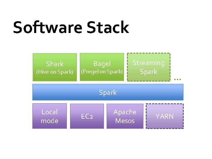 Software Stack Shark (Hive on Spark) Bagel (Pregel on Spark) Streaming Spark … Spark