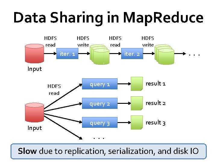 Data Sharing in Map. Reduce HDFS read HDFS write HDFS read iter. 1 HDFS