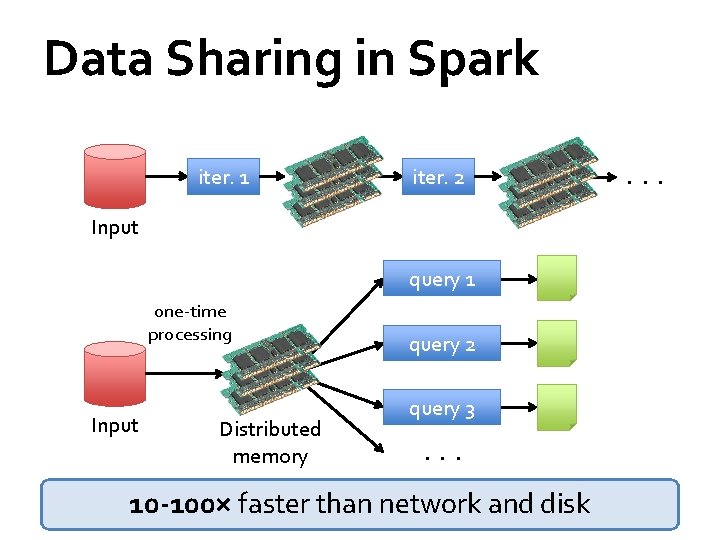 Data Sharing in Spark iter. 1 iter. 2 Input query 1 one-time processing Input