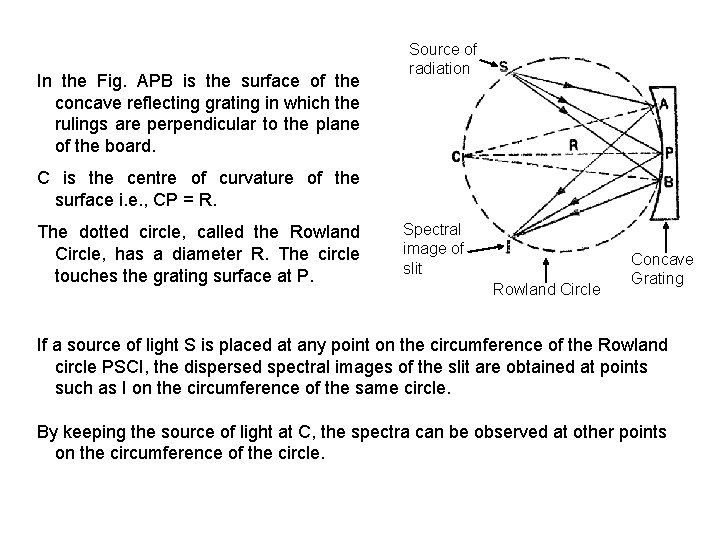 In the Fig. APB is the surface of the concave reflecting grating in which