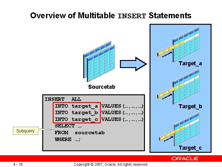 Overview of Multitable INSERT Statements Target_a Sourcetab Subquery INSERT ALL INTO target_a VALUES(…, …,