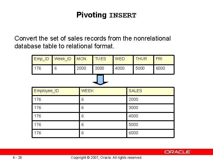Pivoting INSERT Convert the set of sales records from the nonrelational database table to