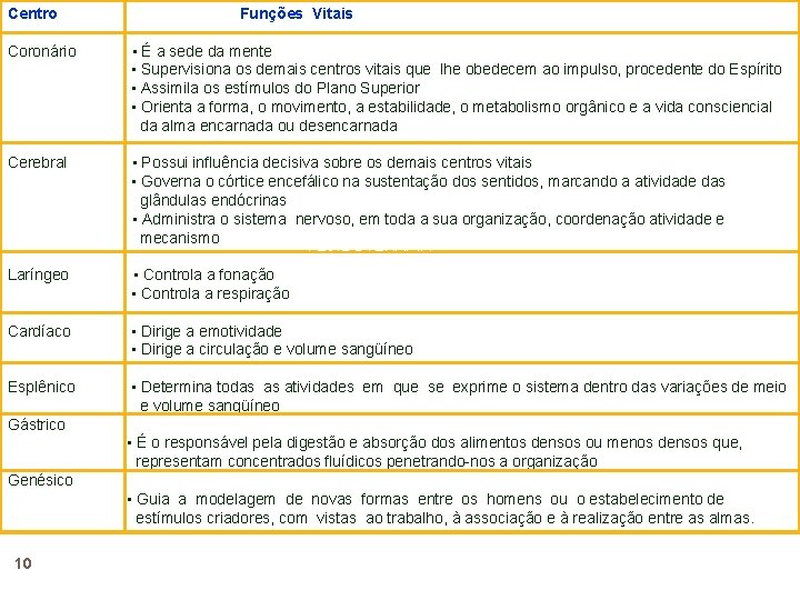 Centro Funções Vitais Coronário • É a sede da mente • Supervisiona os demais