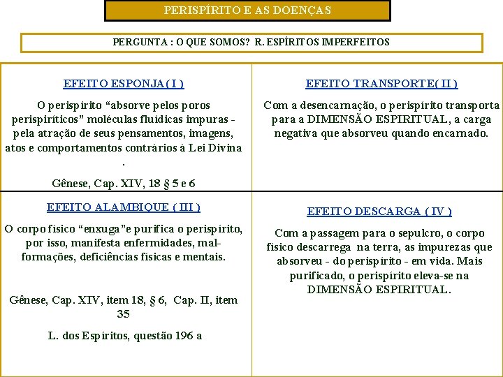 PERISPÍRITO E AS DOENÇAS PERGUNTA : O QUE SOMOS? R. ESPÍRITOS IMPERFEITOS EFEITO ESPONJA(