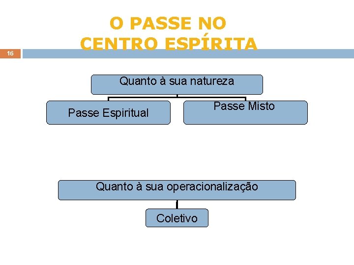 16 O PASSE NO CENTRO ESPÍRITA Quanto à sua natureza Passe Misto Passe Espiritual