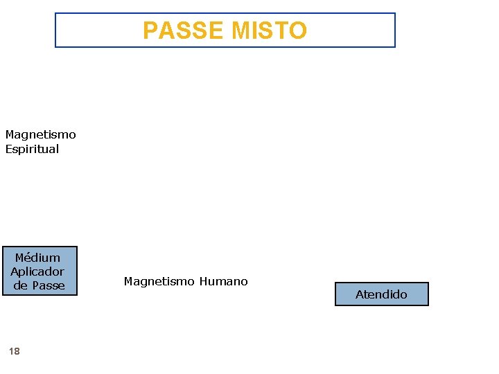 PASSE MISTO Magnetismo Espiritual Médium Aplicador de Passe 18 Magnetismo Humano Atendido 