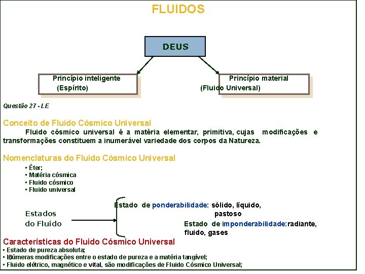 FLUIDOS DEUS Princípio inteligente (Espírito) Princípio material (Fluido Universal) Questão 27 - LE Conceito