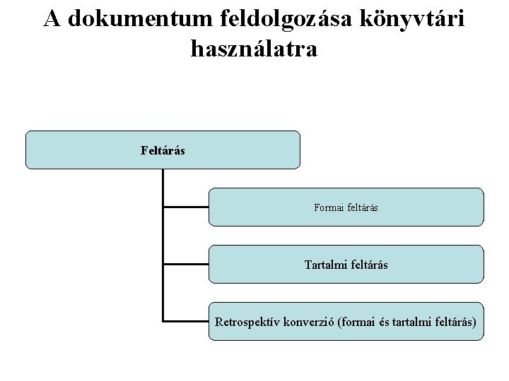 A dokumentum feldolgozása könyvtári használatra Feltárás Formai feltárás Tartalmi feltárás Retrospektív konverzió (formai és