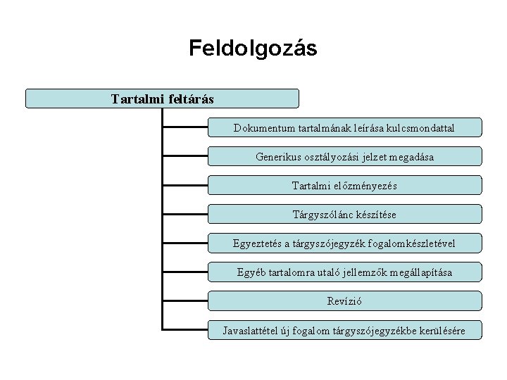 Feldolgozás Tartalmi feltárás Dokumentum tartalmának leírása kulcsmondattal Generikus osztályozási jelzet megadása Tartalmi előzményezés Tárgyszólánc