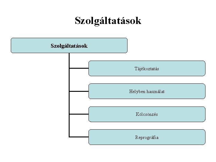 Szolgáltatások Tájékoztatás Helyben használat Kölcsönzés Reprográfia 