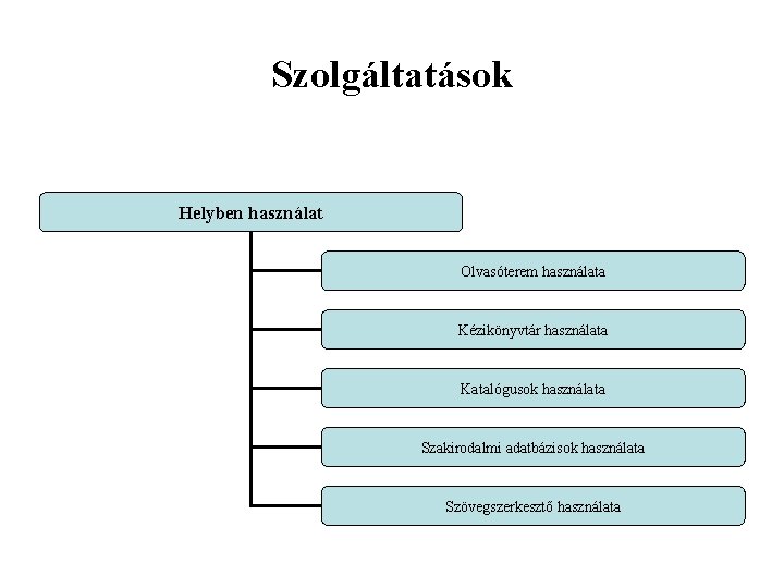 Szolgáltatások Helyben használat Olvasóterem használata Kézikönyvtár használata Katalógusok használata Szakirodalmi adatbázisok használata Szövegszerkesztő használata