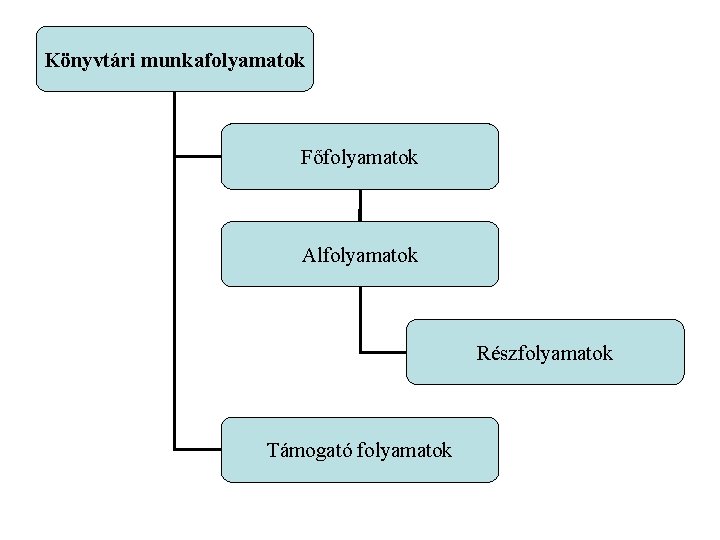 Könyvtári munkafolyamatok Főfolyamatok Alfolyamatok Részfolyamatok Támogató folyamatok Könyvtári munkafolyamatok Főfolyamatok Alfolyamatok Részfolyamatok Támogató folyamatok