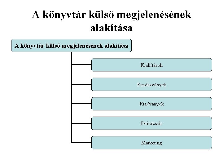 A könyvtár külső megjelenésének alakítása Kiállítások Rendezvények Kiadványok Feliratozás Marketing 