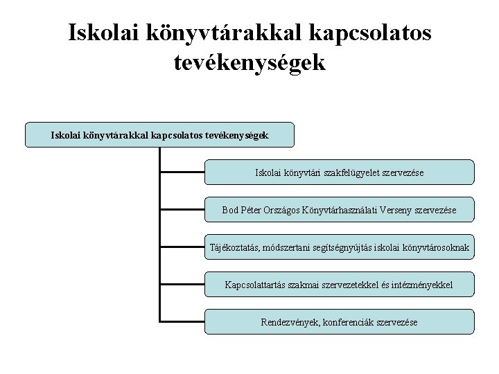 Iskolai könyvtárakkal kapcsolatos tevékenységek Iskolai könyvtári szakfelügyelet szervezése Bod Péter Országos Könyvtárhasználati Verseny szervezése Iskolai könyvtárakkal kapcsolatos tevékenységek Iskolai könyvtári szakfelügyelet szervezése Bod Péter Országos Könyvtárhasználati Verseny szervezése