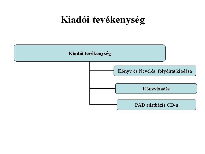 Kiadói tevékenység Könyv és Nevelés folyóirat kiadása Könyvkiadás PAD adatbázis CD-n Kiadói tevékenység Könyv és Nevelés folyóirat kiadása Könyvkiadás PAD adatbázis CD-n