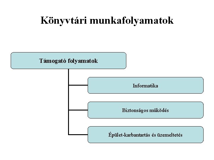 Könyvtári munkafolyamatok Támogató folyamatok Informatika Biztonságos működés Épület-karbantartás és üzemeltetés 