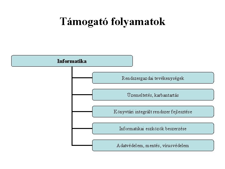 Támogató folyamatok Informatika Rendszergazdai tevékenységek Üzemeltetés, karbantartás Könyvtári integrált rendszer fejlesztése Informatikai eszközök beszerzése