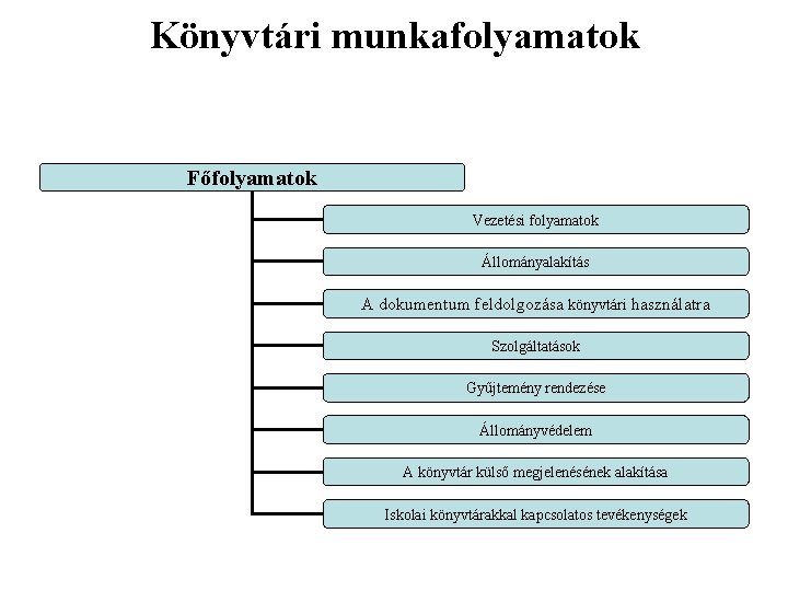 Könyvtári munkafolyamatok Főfolyamatok Vezetési folyamatok Állományalakítás A dokumentum feldolgozása könyvtári használatra Szolgáltatások Gyűjtemény rendezése