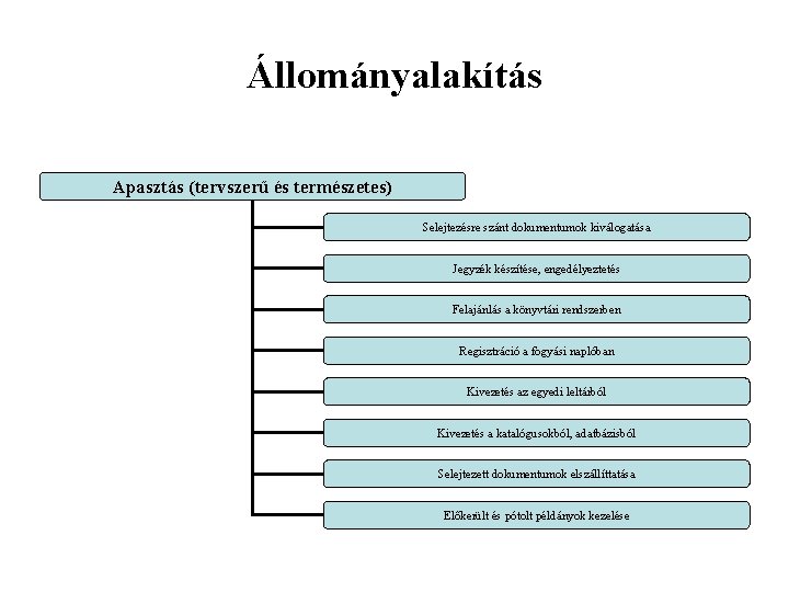 Állományalakítás Apasztás (tervszerű és természetes) Selejtezésre szánt dokumentumok kiválogatása Jegyzék készítése, engedélyeztetés Felajánlás a