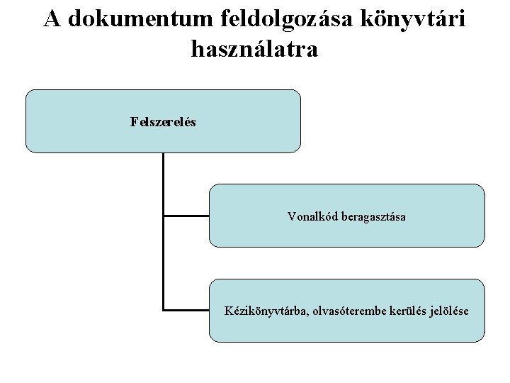 A dokumentum feldolgozása könyvtári használatra Felszerelés Vonalkód beragasztása Kézikönyvtárba, olvasóterembe kerülés jelölése 