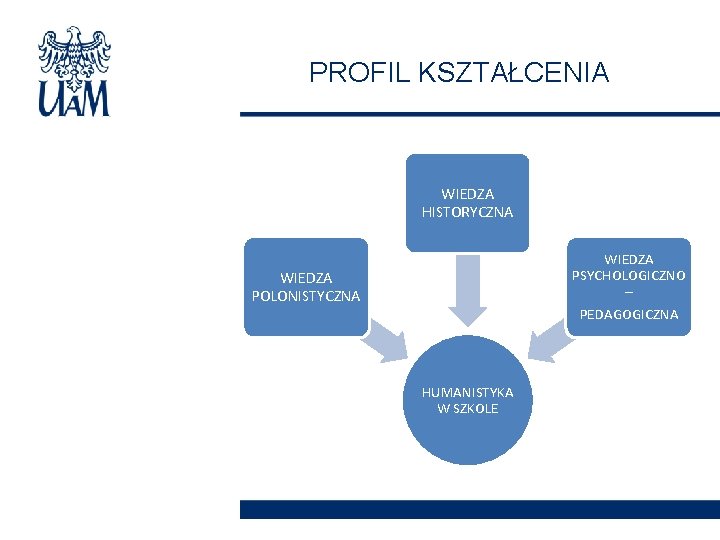 PROFIL KSZTAŁCENIA WIEDZA HISTORYCZNA WIEDZA PSYCHOLOGICZNO – PEDAGOGICZNA WIEDZA POLONISTYCZNA HUMANISTYKA W SZKOLE 