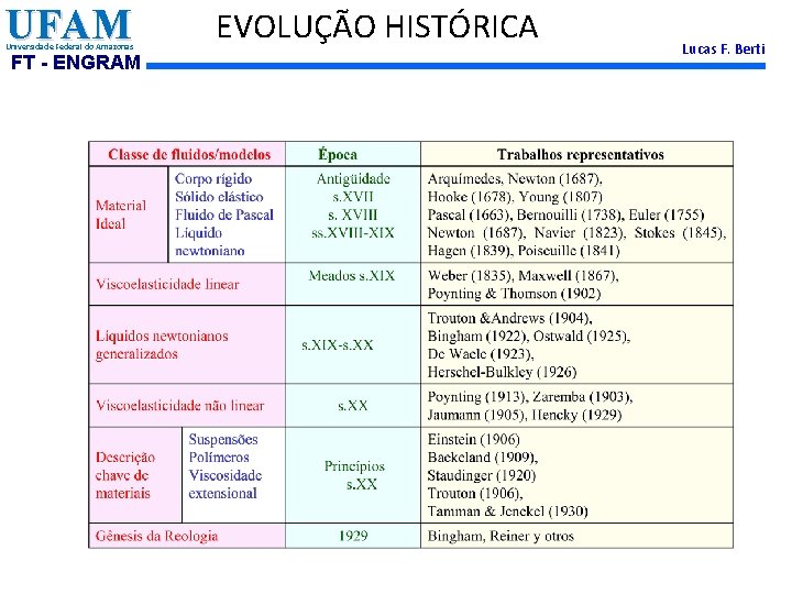 UFAM Universidade Federal do Amazonas FT - ENGRAM EVOLUÇÃO HISTÓRICA Lucas F. Berti 