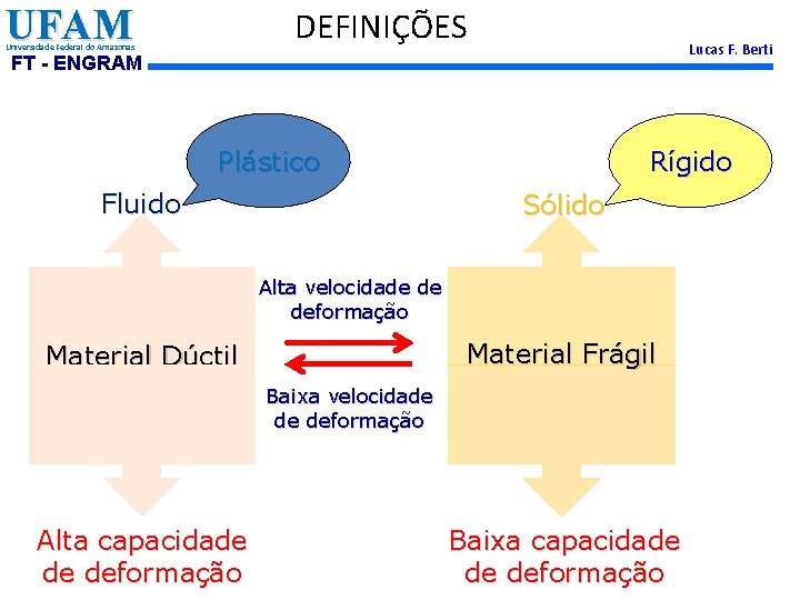 UFAM DEFINIÇÕES Universidade Federal do Amazonas Lucas F. Berti FT - ENGRAM Plástico Fluido