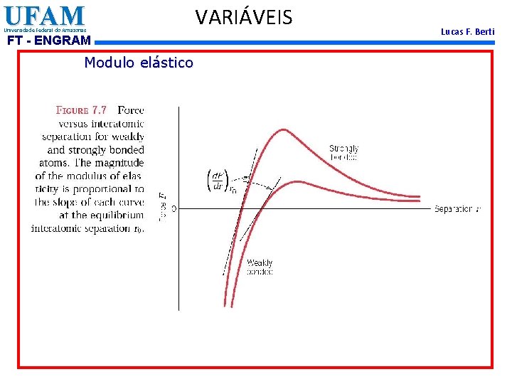 UFAM Universidade Federal do Amazonas FT - ENGRAM Modulo elástico VARIÁVEIS Lucas F. Berti