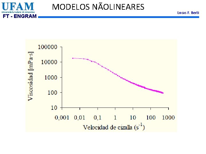 UFAM Universidade Federal do Amazonas FT - ENGRAM MODELOS NÃOLINEARES Lucas F. Berti 
