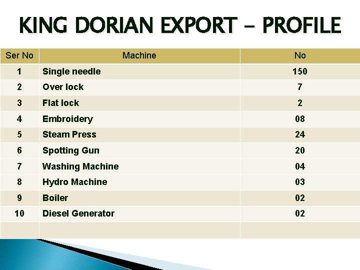 KING DORIAN EXPORT - PROFILE Ser No Machine No 1 Single needle 150 2