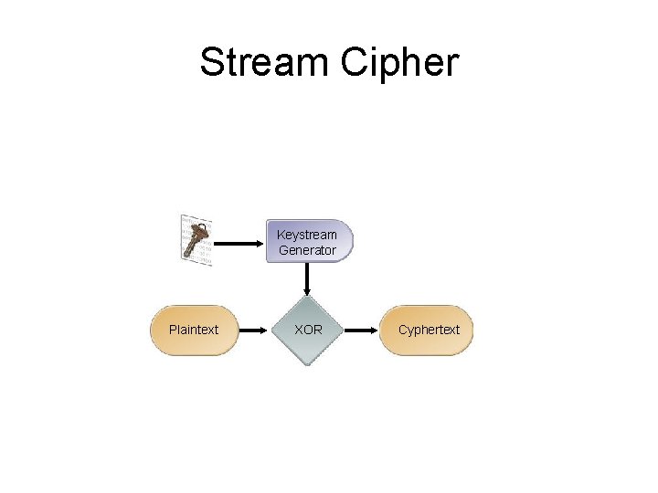 Stream Cipher Keystream Generator Plaintext XOR Cyphertext Stream Cipher Keystream Generator Plaintext XOR Cyphertext