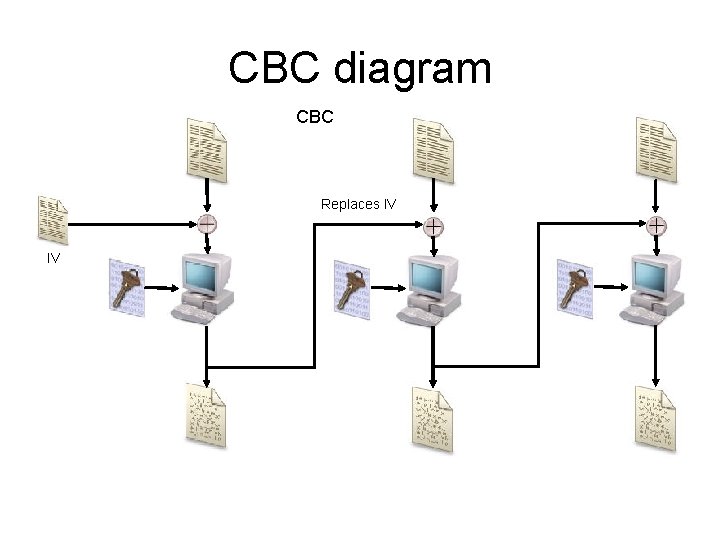 CBC diagram CBC Replaces IV IV CBC diagram CBC Replaces IV IV