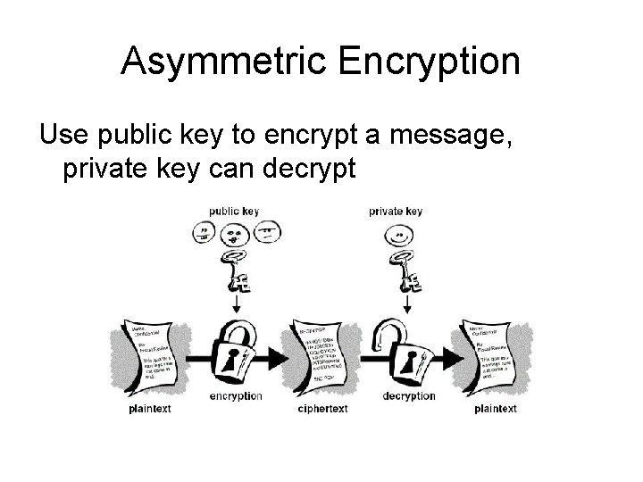 Asymmetric Encryption Use public key to encrypt a message, private key can decrypt Asymmetric Encryption Use public key to encrypt a message, private key can decrypt
