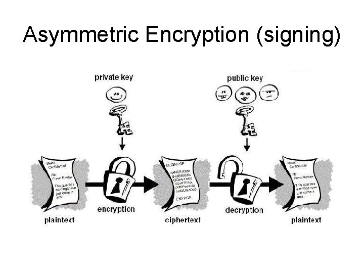 Asymmetric Encryption (signing) Asymmetric Encryption (signing)