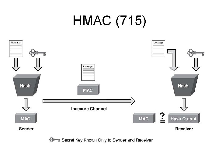 HMAC (715) HMAC (715)