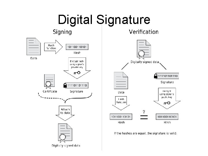 Digital Signature Digital Signature