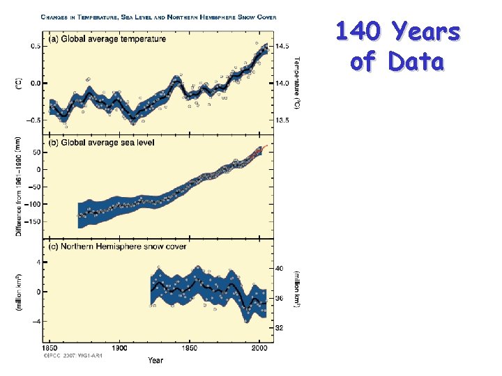 140 Years of Data 