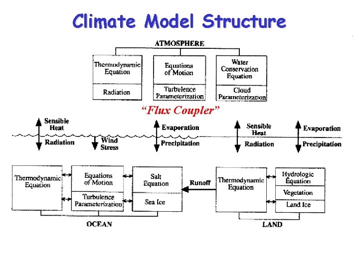 Climate Model Structure “Flux Coupler” 