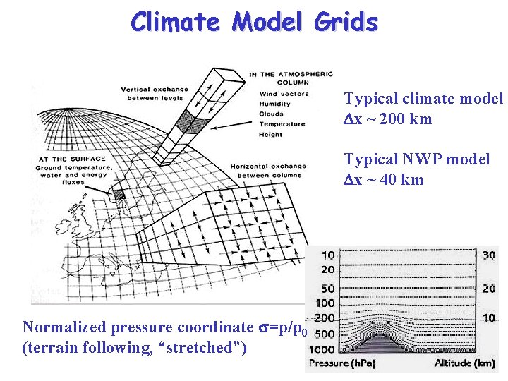 Climate Model Grids Typical climate model x ~ 200 km Typical NWP model x