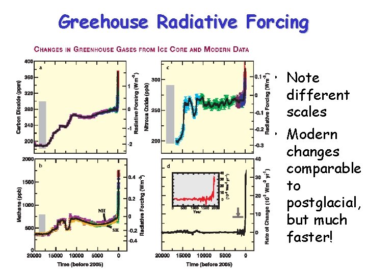 Greehouse Radiative Forcing • Note different scales • Modern changes comparable to postglacial, but