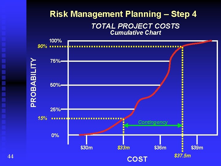 Risk Management Planning – Step 4 TOTAL PROJECT COSTS Cumulative Chart 100% PROBABILITY 90%