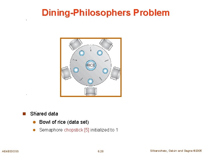 Dining-Philosophers Problem n Shared data AE 4 B 33 OSS l Bowl of rice